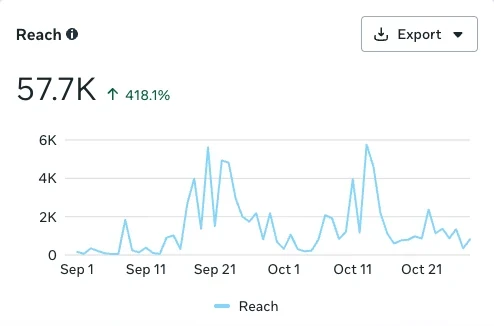 Meta Business Suite reach, Sep 1 to Oct 27: 57.7K, up 418.1 percent